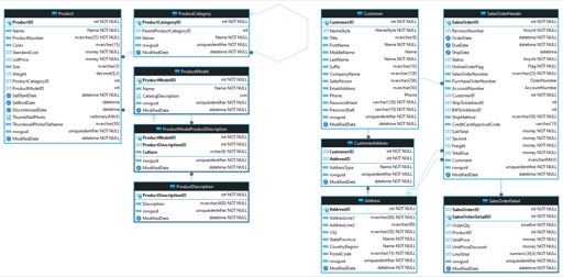 Diagrama ER do banco de dados Sakila